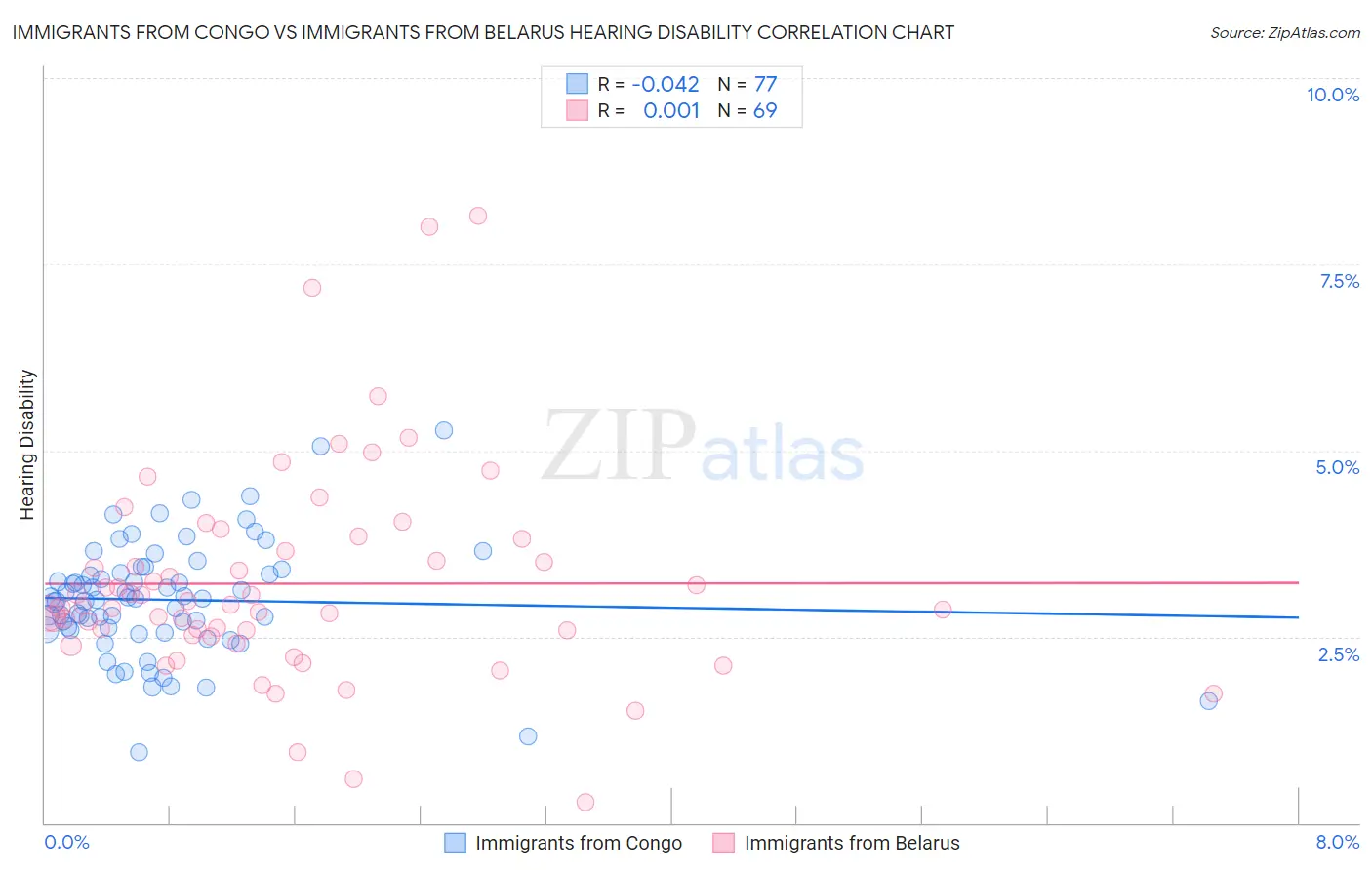 Immigrants from Congo vs Immigrants from Belarus Hearing Disability