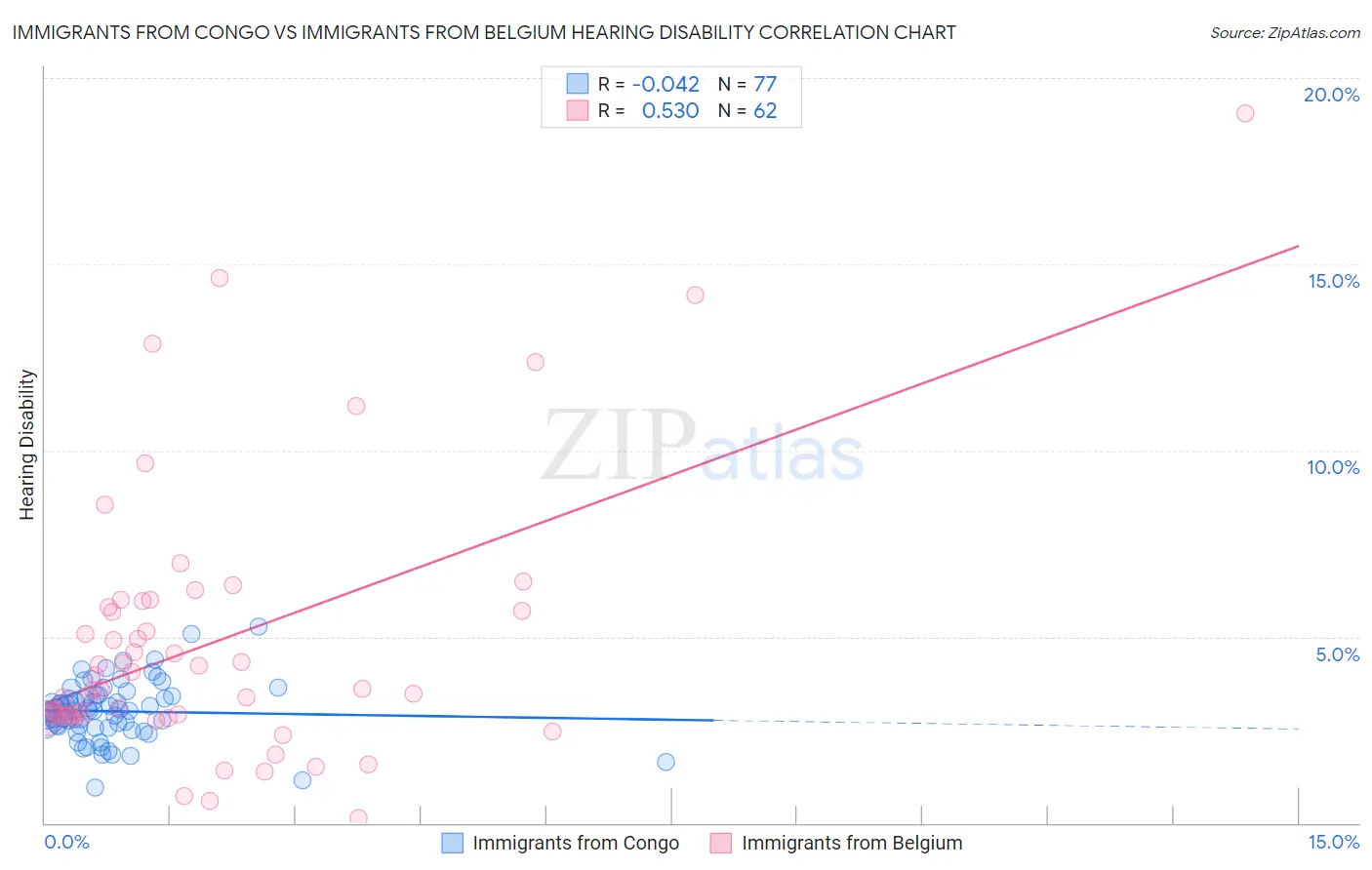 Immigrants from Congo vs Immigrants from Belgium Hearing Disability