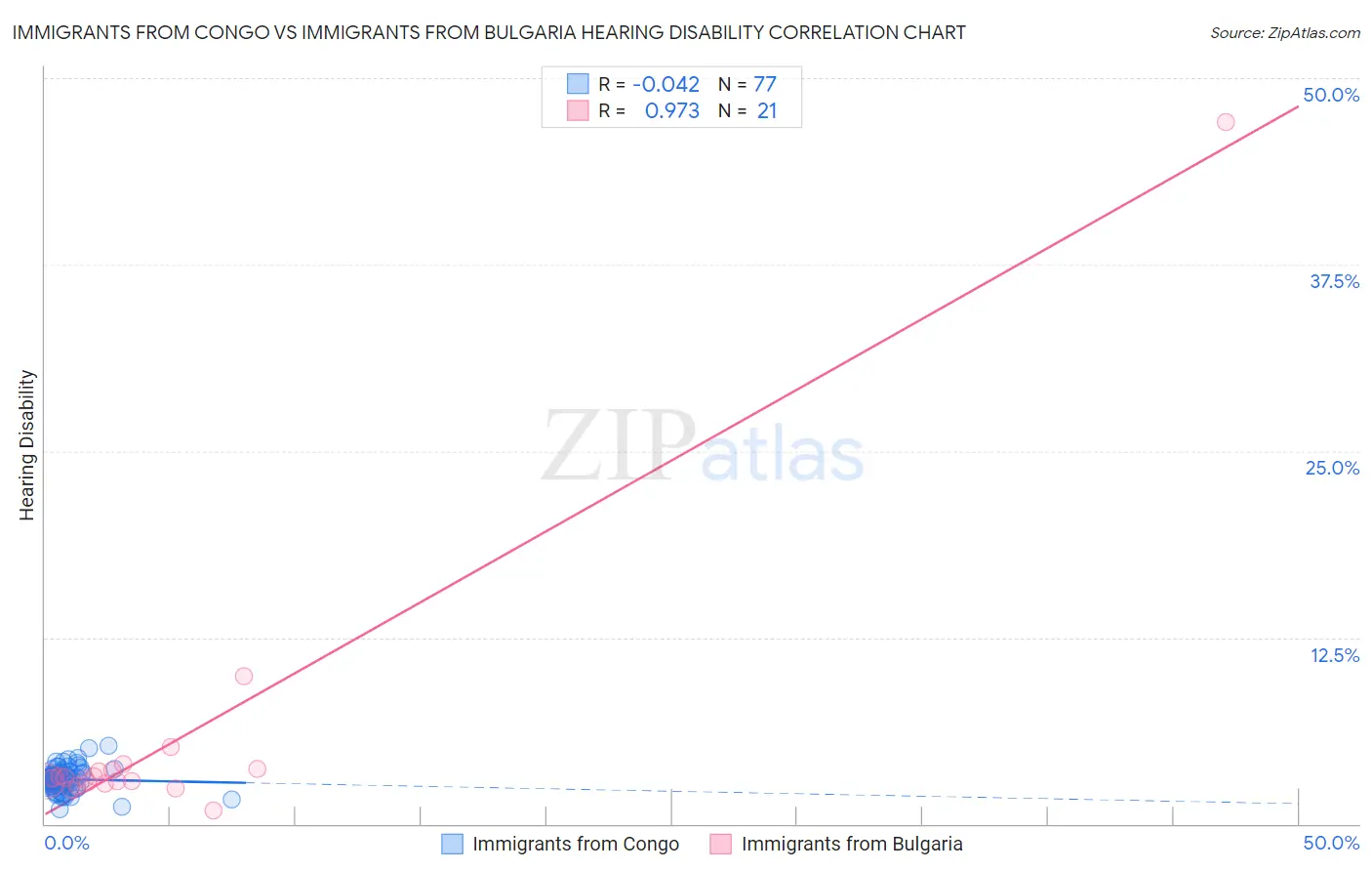 Immigrants from Congo vs Immigrants from Bulgaria Hearing Disability