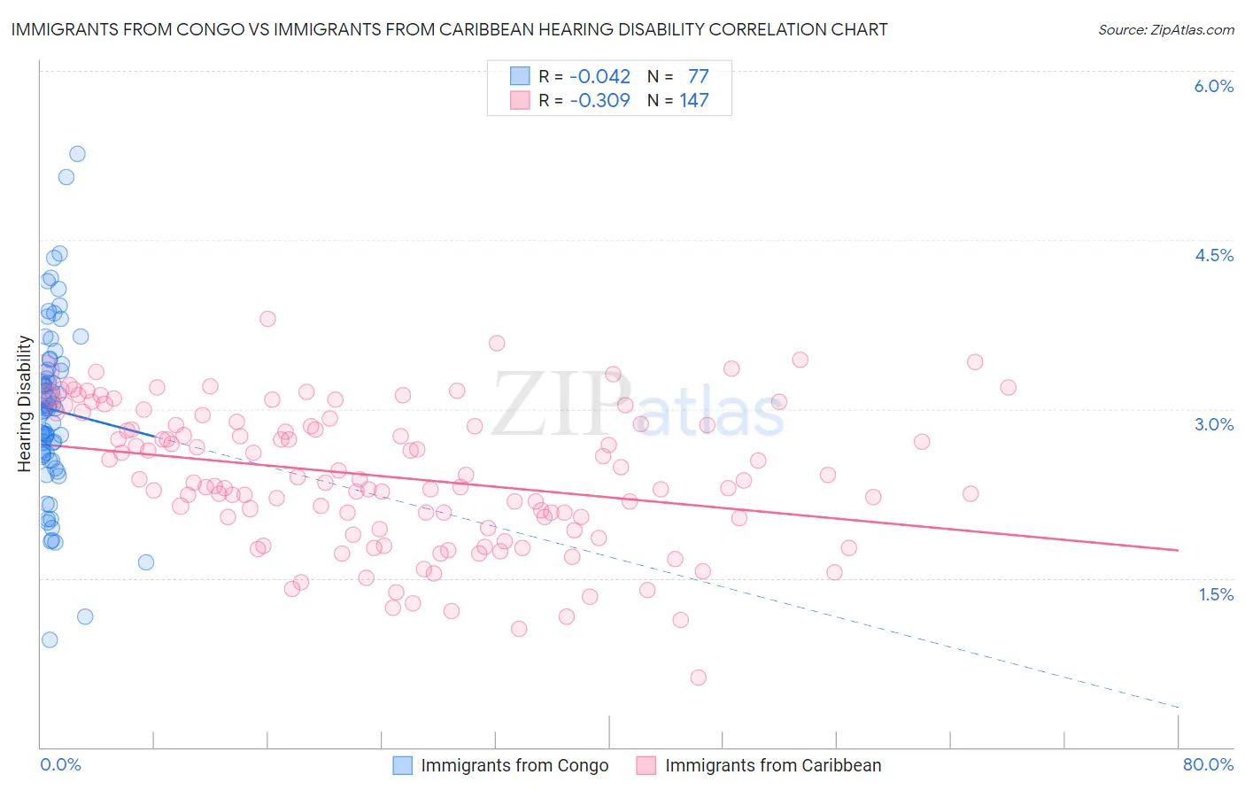 Immigrants from Congo vs Immigrants from Caribbean Hearing Disability