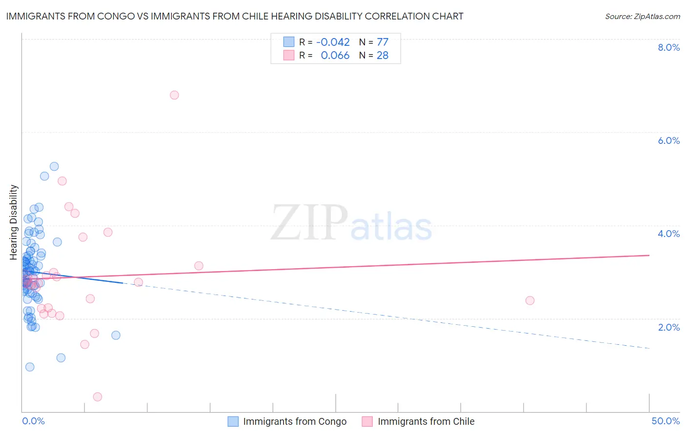 Immigrants from Congo vs Immigrants from Chile Hearing Disability