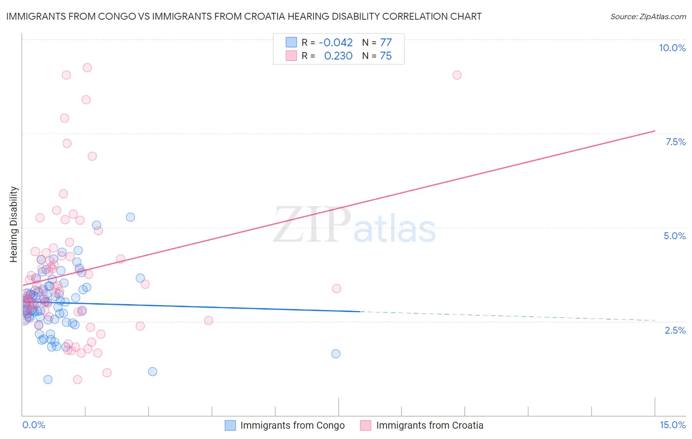 Immigrants from Congo vs Immigrants from Croatia Hearing Disability