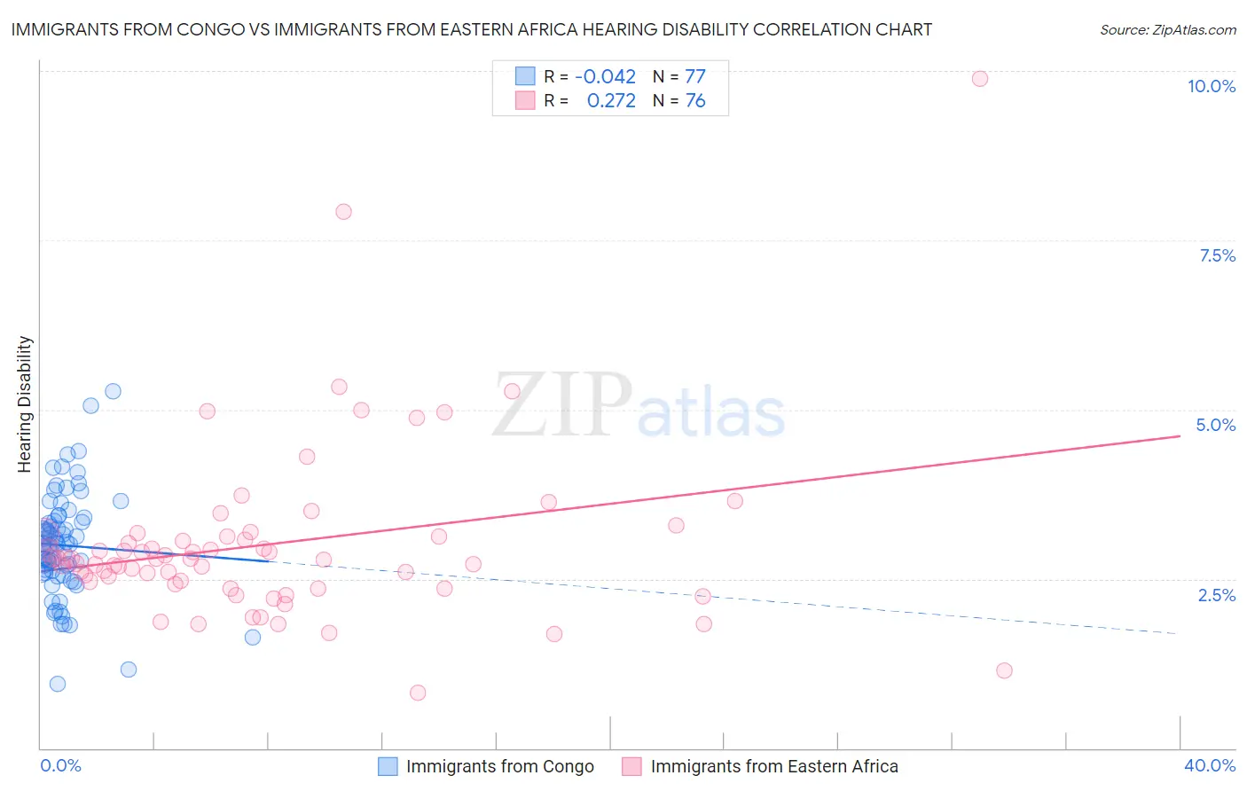 Immigrants from Congo vs Immigrants from Eastern Africa Hearing Disability