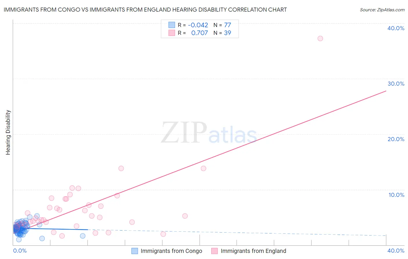 Immigrants from Congo vs Immigrants from England Hearing Disability