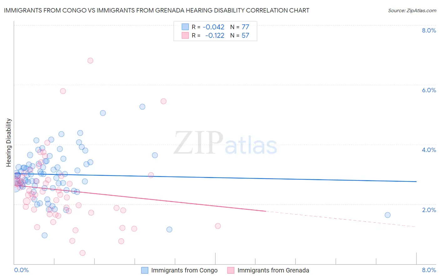 Immigrants from Congo vs Immigrants from Grenada Hearing Disability