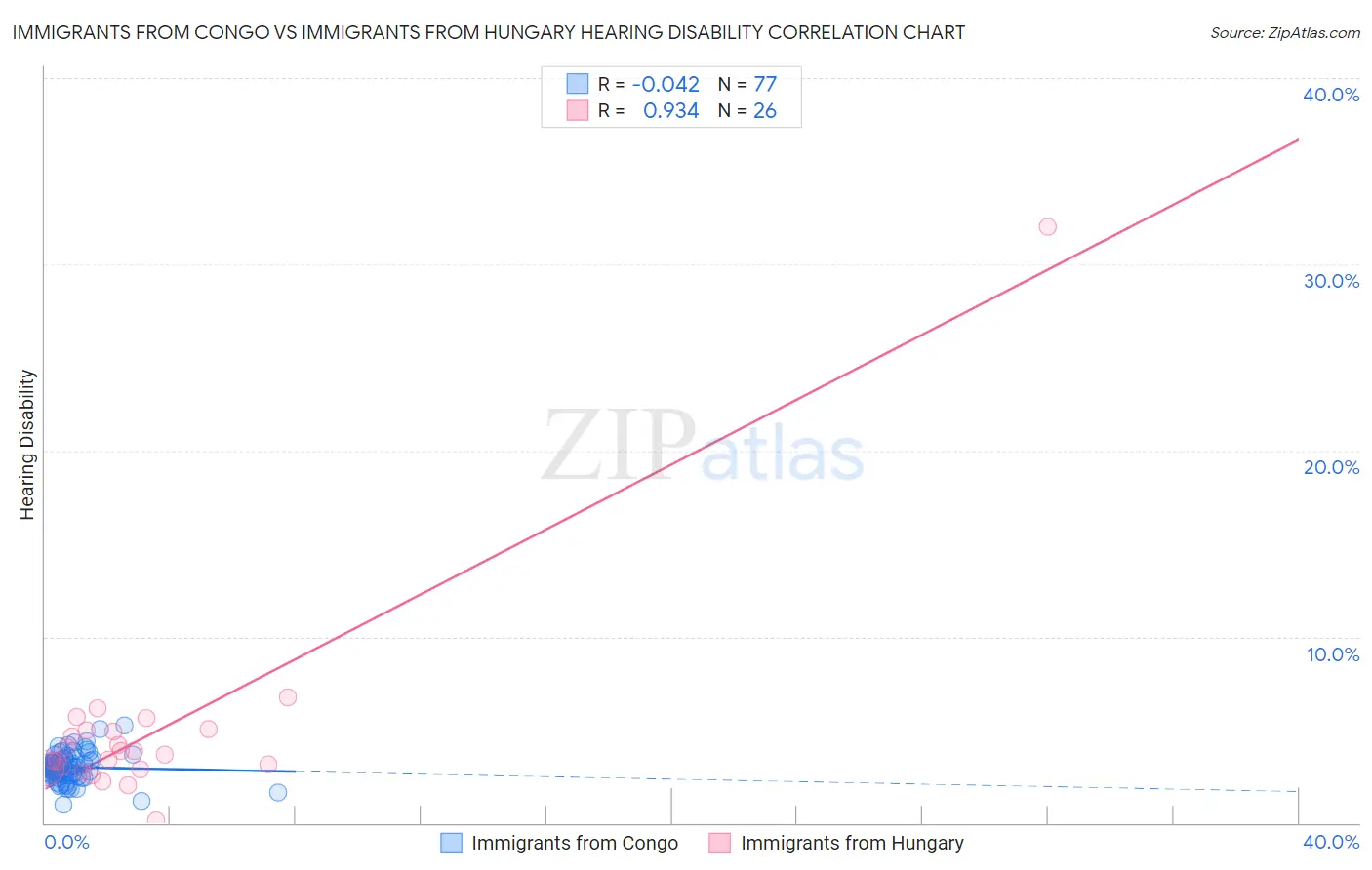 Immigrants from Congo vs Immigrants from Hungary Hearing Disability