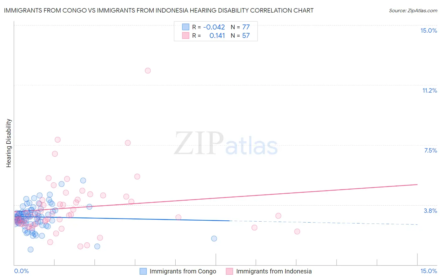 Immigrants from Congo vs Immigrants from Indonesia Hearing Disability