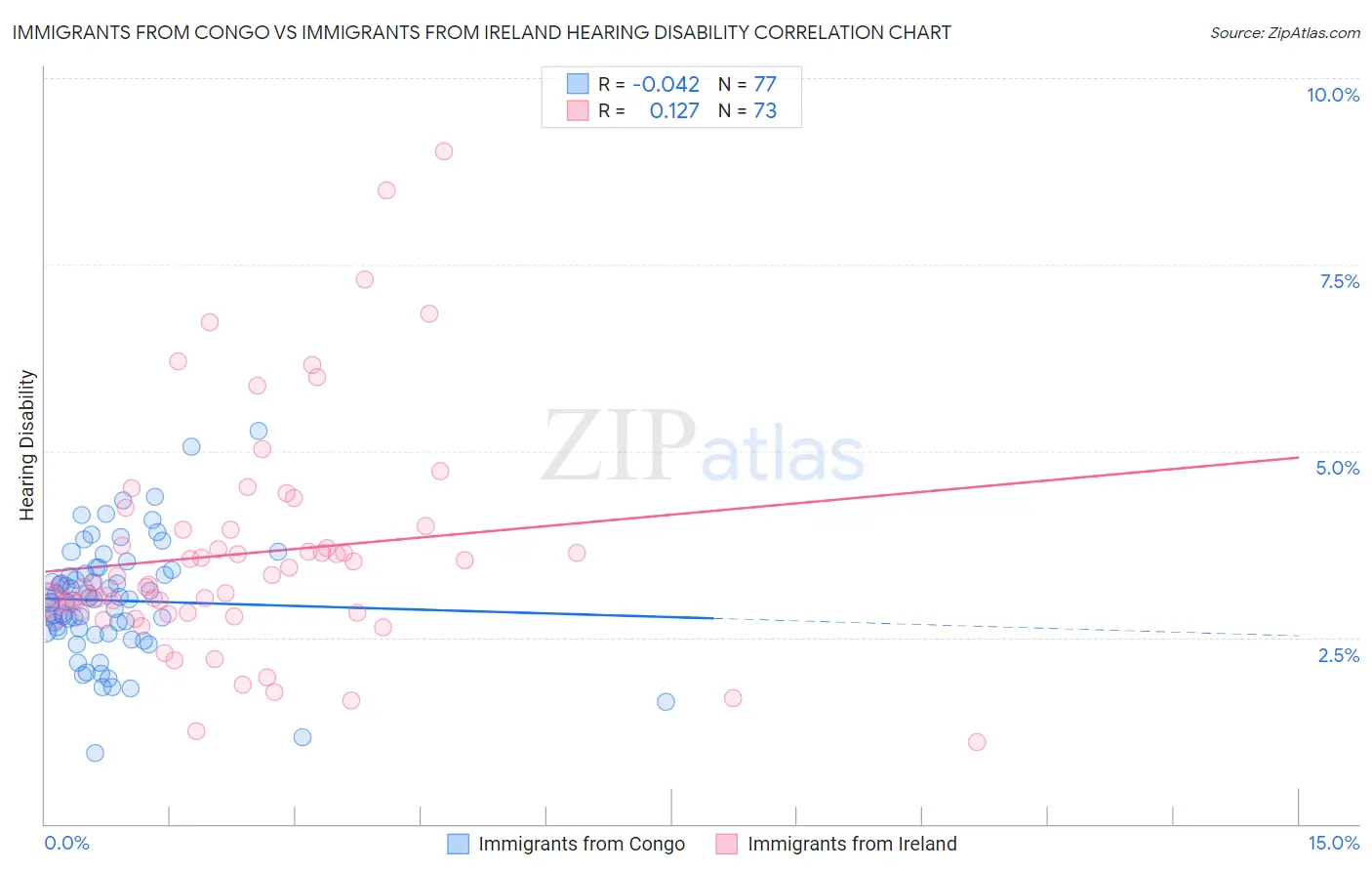 Immigrants from Congo vs Immigrants from Ireland Hearing Disability