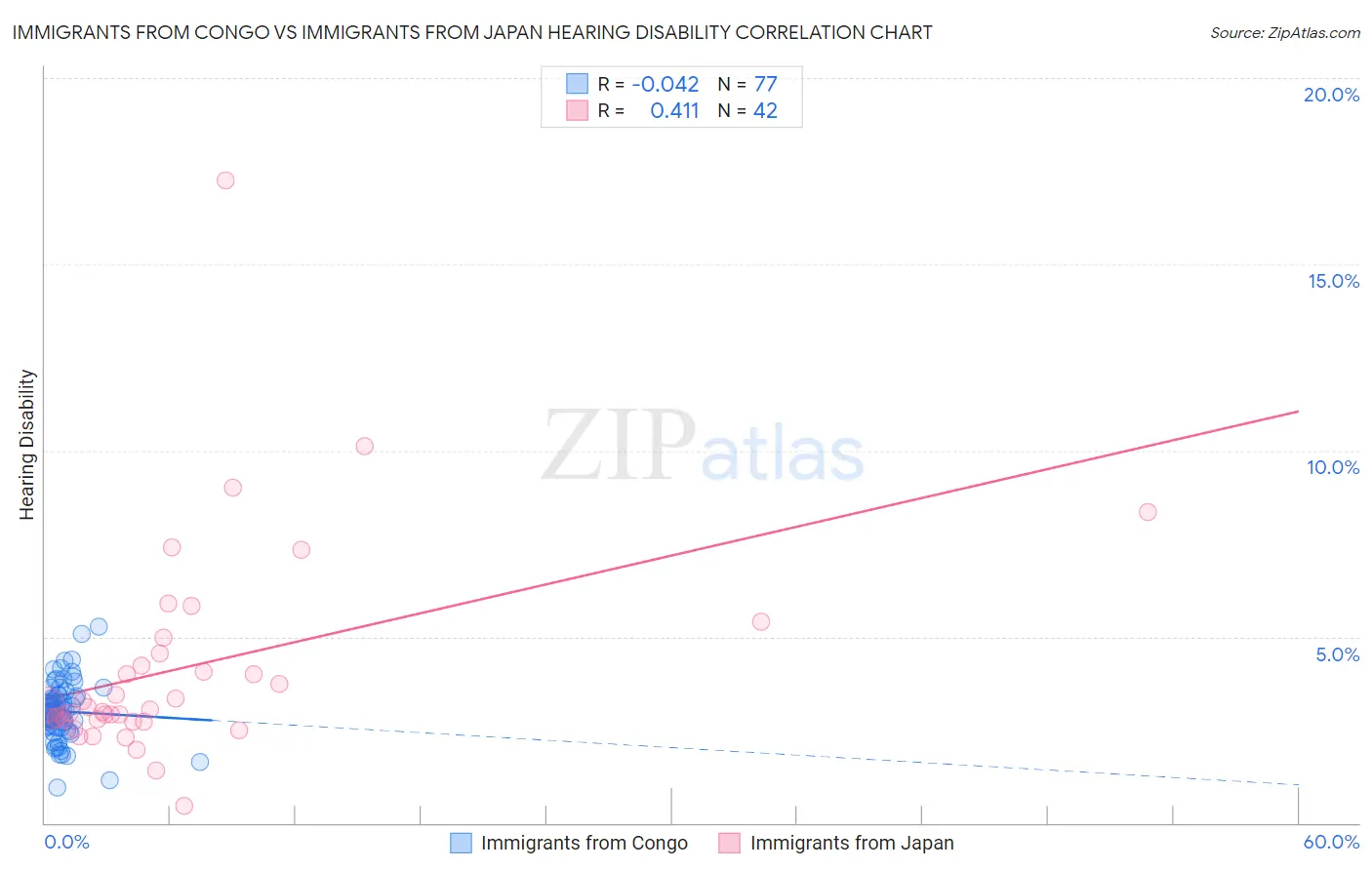 Immigrants from Congo vs Immigrants from Japan Hearing Disability