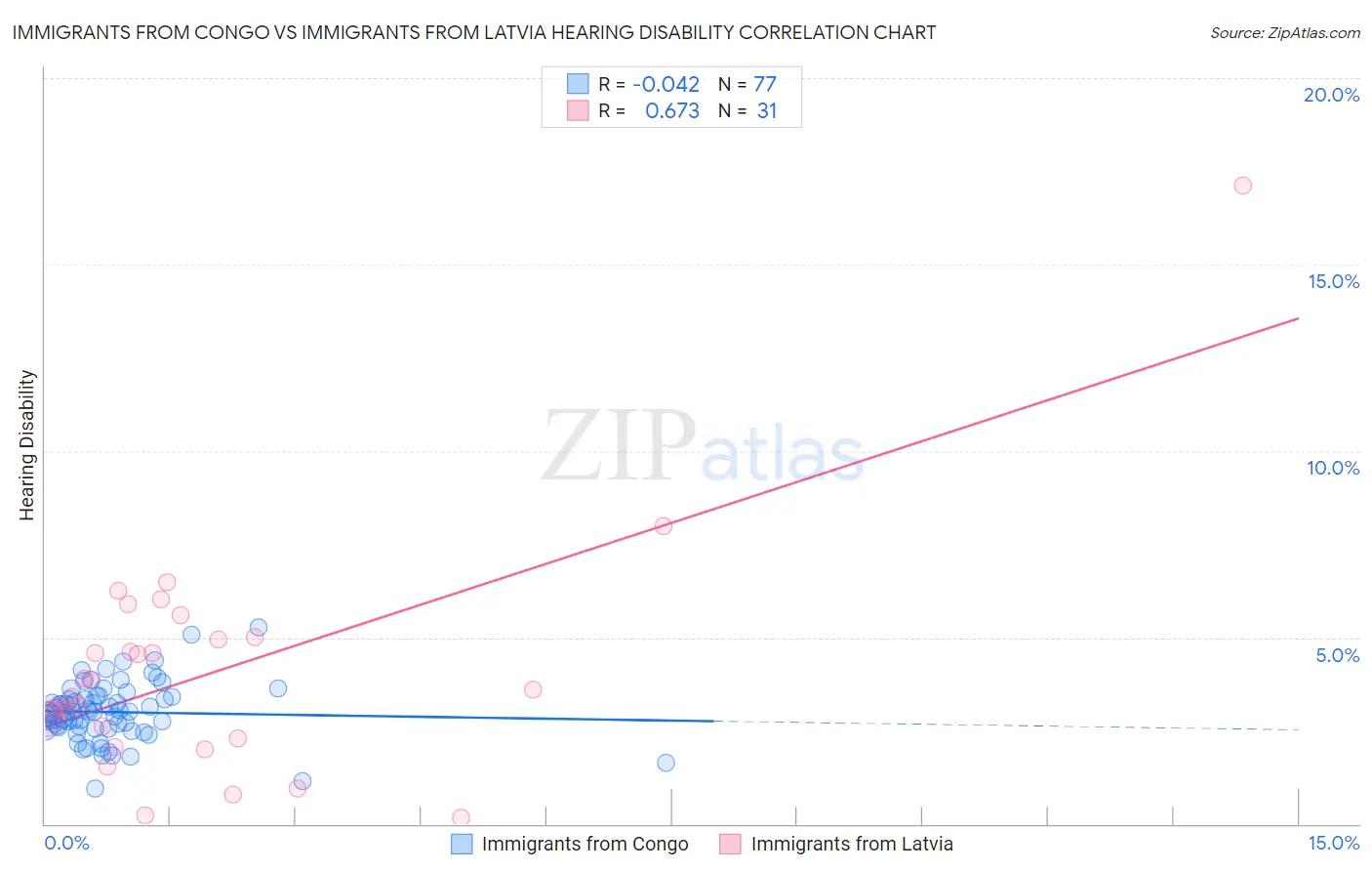 Immigrants from Congo vs Immigrants from Latvia Hearing Disability