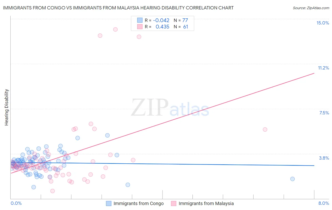 Immigrants from Congo vs Immigrants from Malaysia Hearing Disability