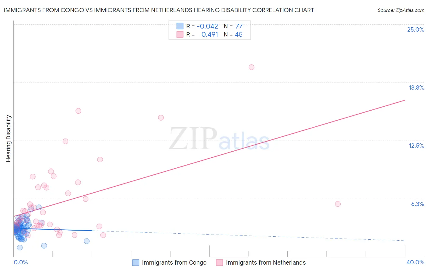 Immigrants from Congo vs Immigrants from Netherlands Hearing Disability