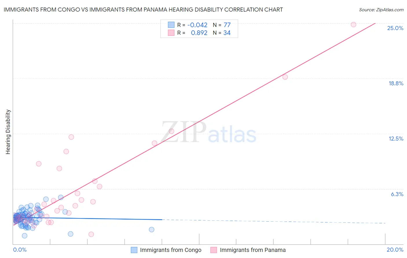 Immigrants from Congo vs Immigrants from Panama Hearing Disability