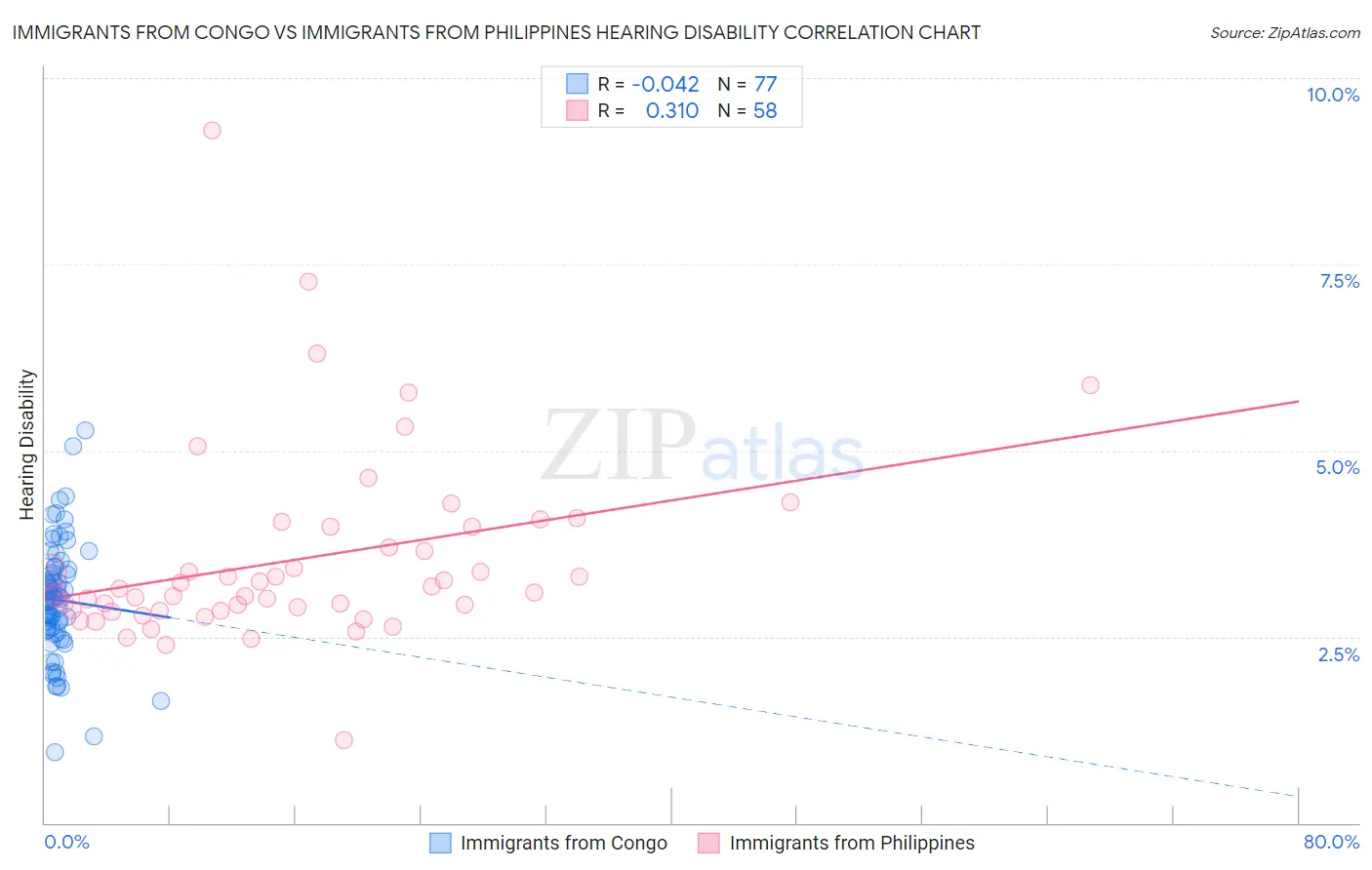 Immigrants from Congo vs Immigrants from Philippines Hearing Disability