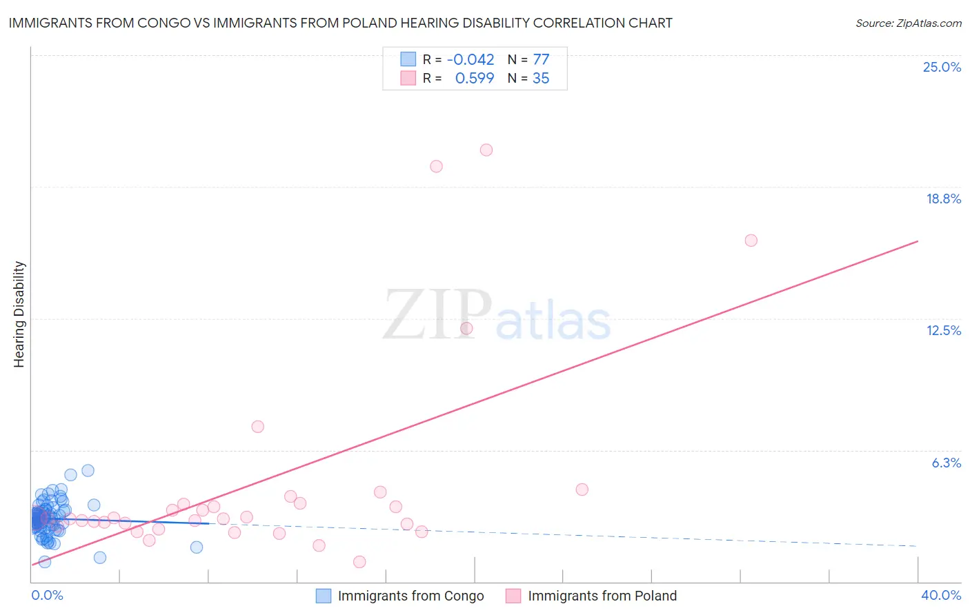 Immigrants from Congo vs Immigrants from Poland Hearing Disability