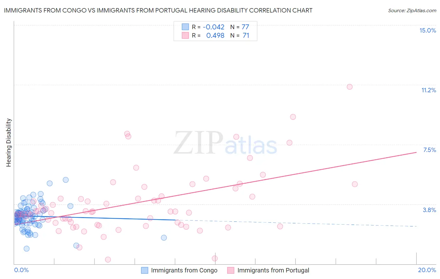 Immigrants from Congo vs Immigrants from Portugal Hearing Disability