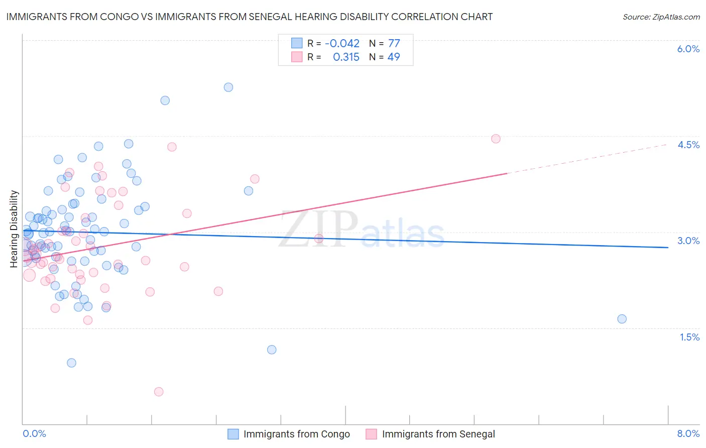 Immigrants from Congo vs Immigrants from Senegal Hearing Disability