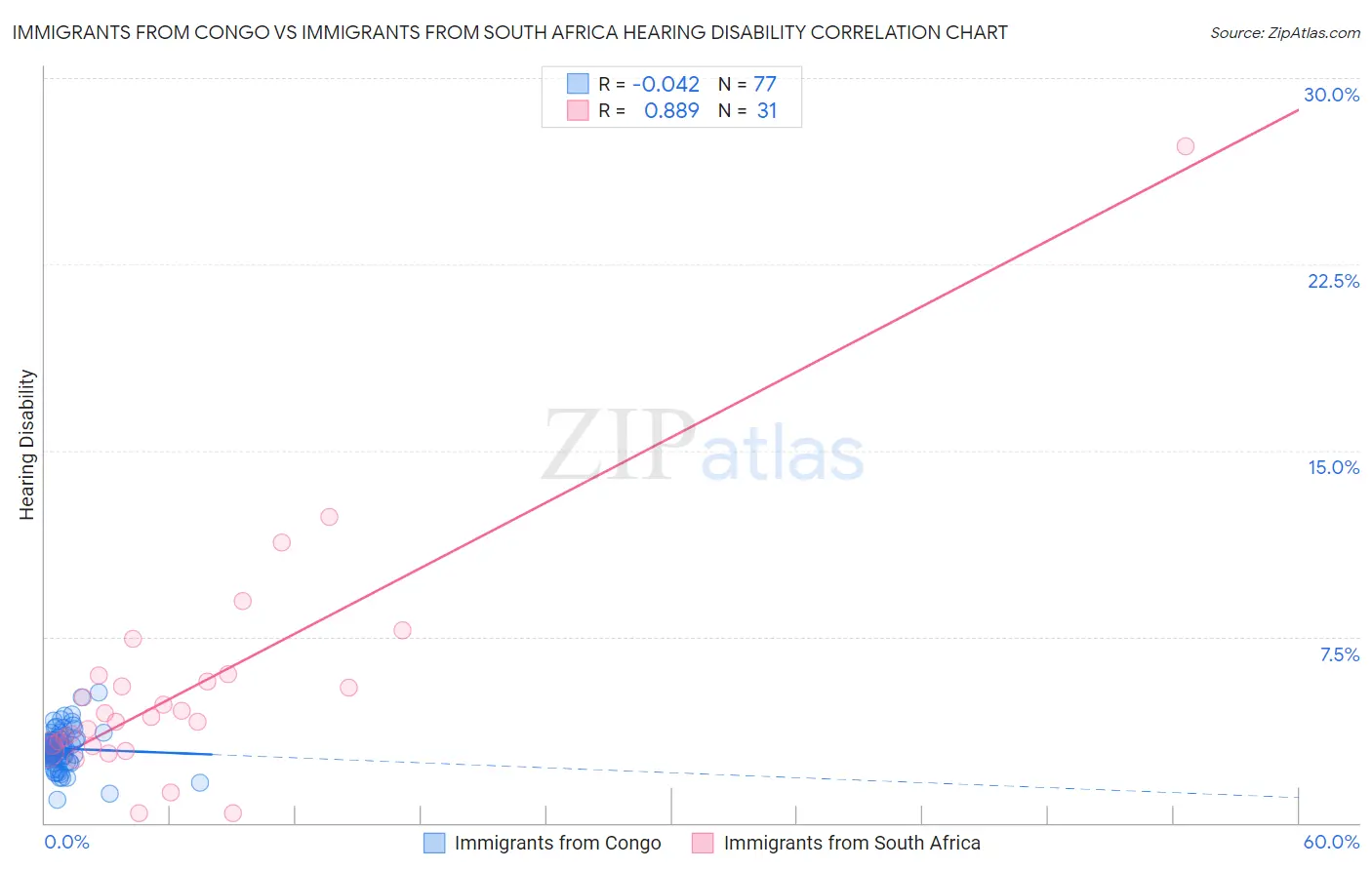Immigrants from Congo vs Immigrants from South Africa Hearing Disability