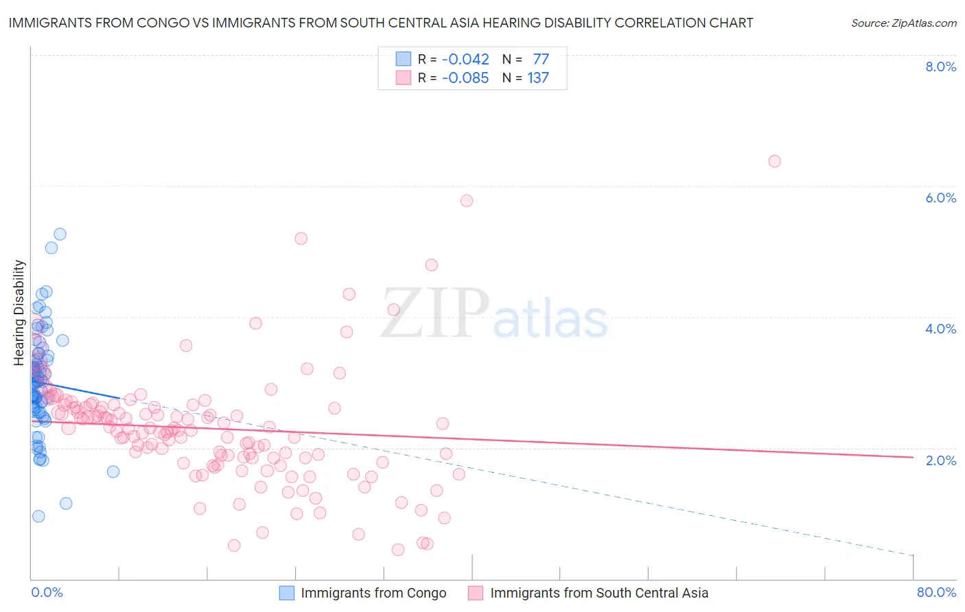 Immigrants from Congo vs Immigrants from South Central Asia Hearing Disability