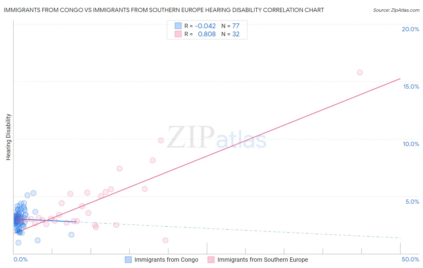 Immigrants from Congo vs Immigrants from Southern Europe Hearing Disability
