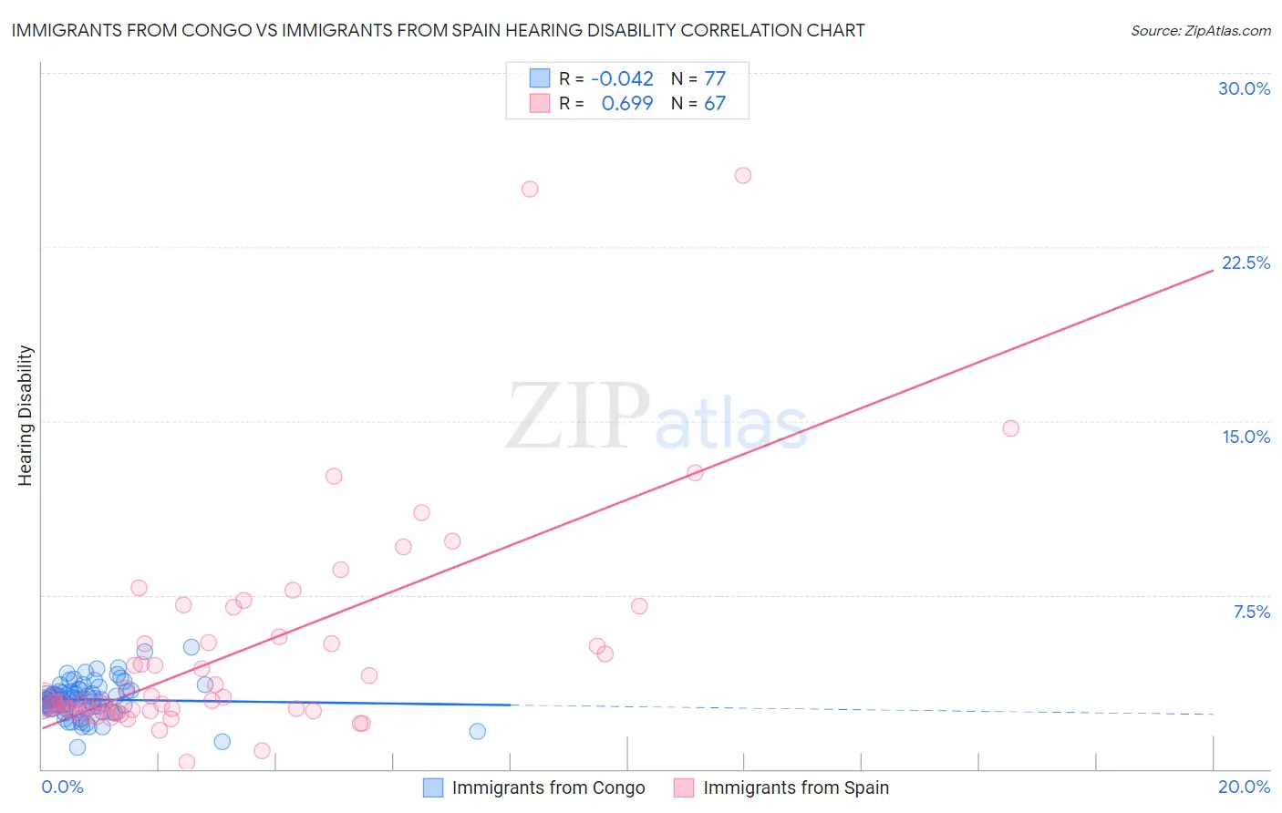Immigrants from Congo vs Immigrants from Spain Hearing Disability