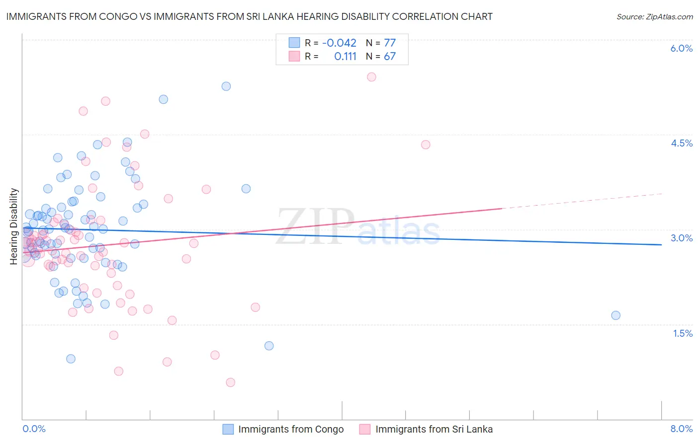 Immigrants from Congo vs Immigrants from Sri Lanka Hearing Disability