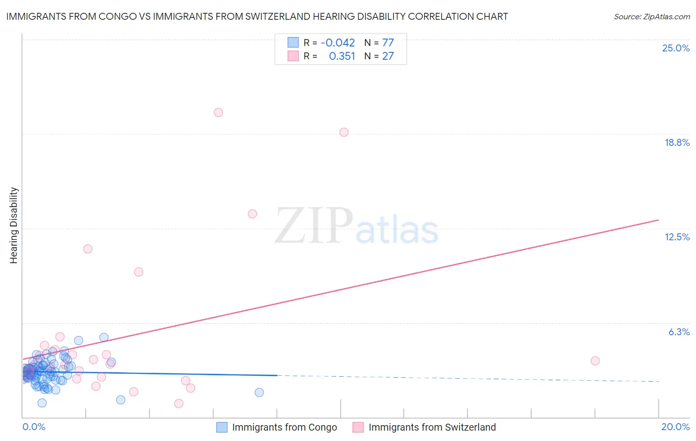 Immigrants from Congo vs Immigrants from Switzerland Hearing Disability