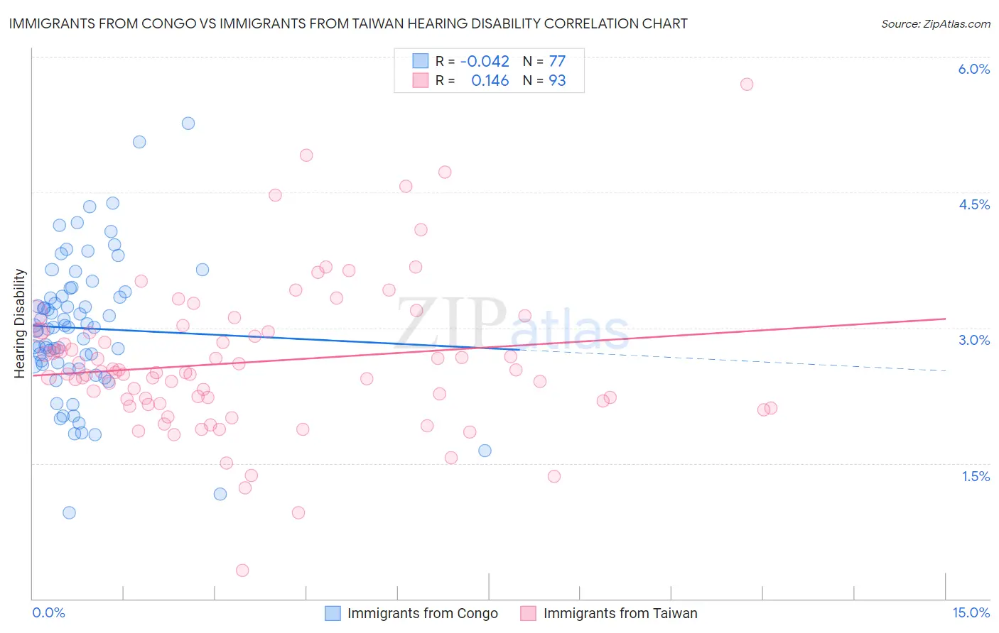 Immigrants from Congo vs Immigrants from Taiwan Hearing Disability