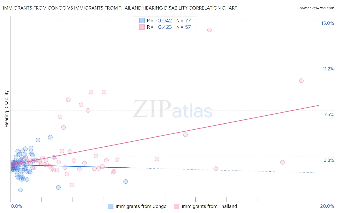 Immigrants from Congo vs Immigrants from Thailand Hearing Disability