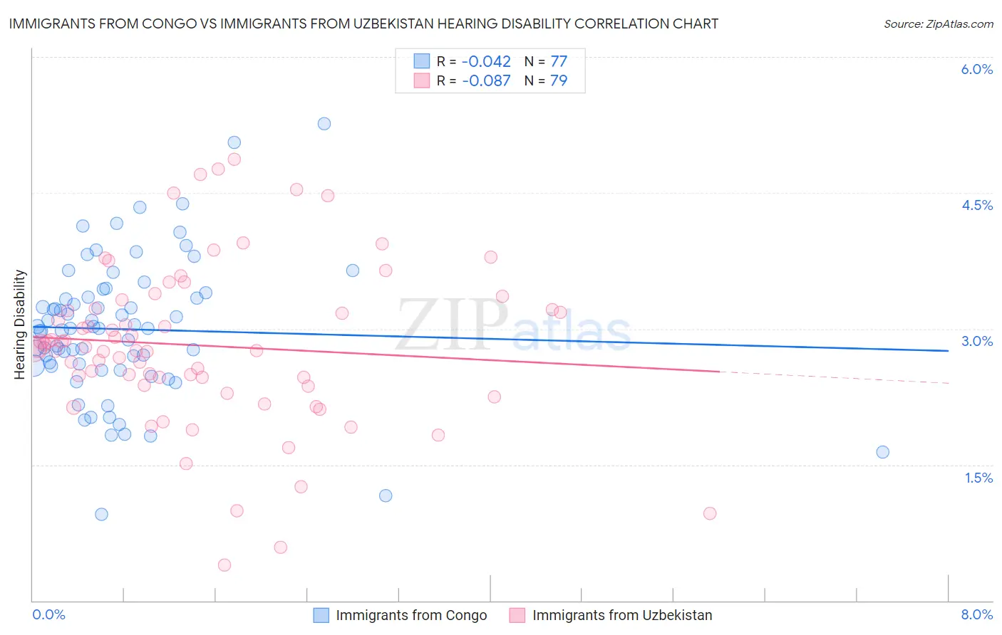 Immigrants from Congo vs Immigrants from Uzbekistan Hearing Disability