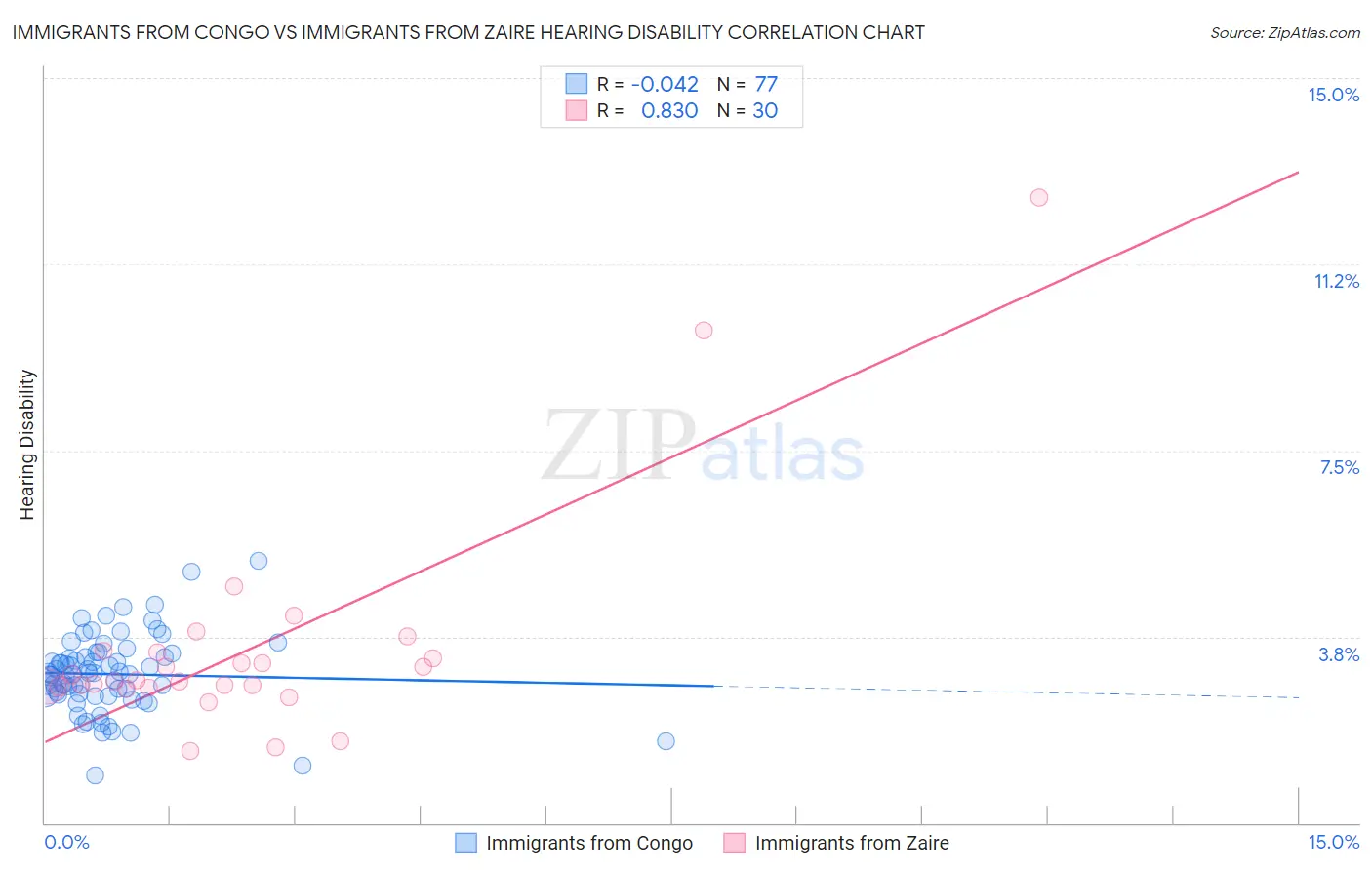 Immigrants from Congo vs Immigrants from Zaire Hearing Disability