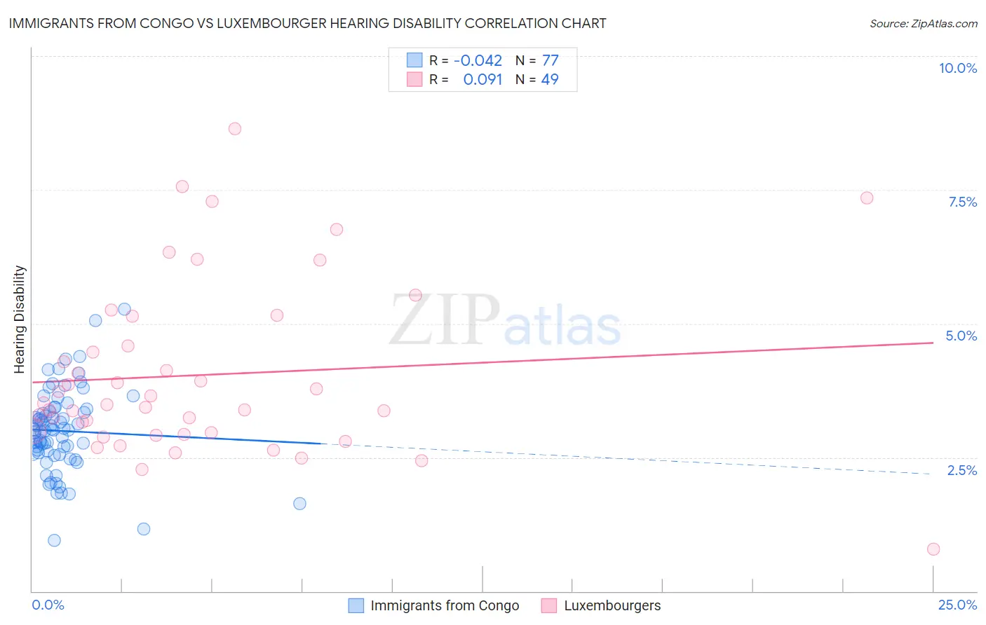 Immigrants from Congo vs Luxembourger Hearing Disability