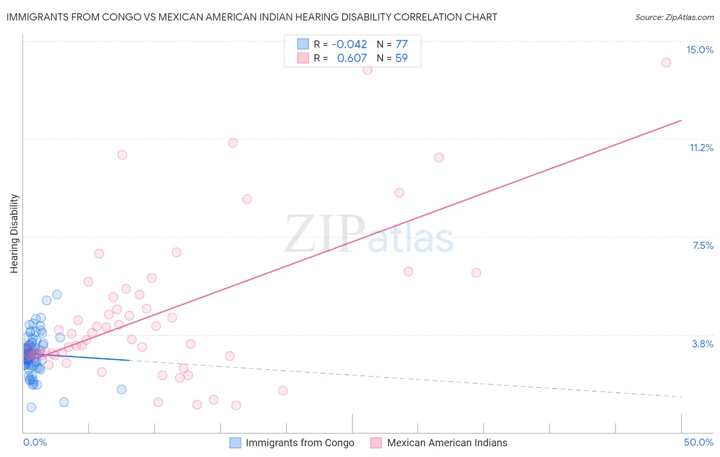 Immigrants from Congo vs Mexican American Indian Hearing Disability