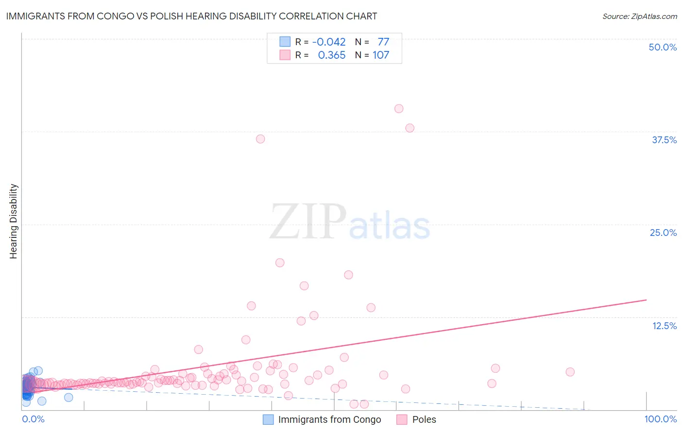 Immigrants from Congo vs Polish Hearing Disability