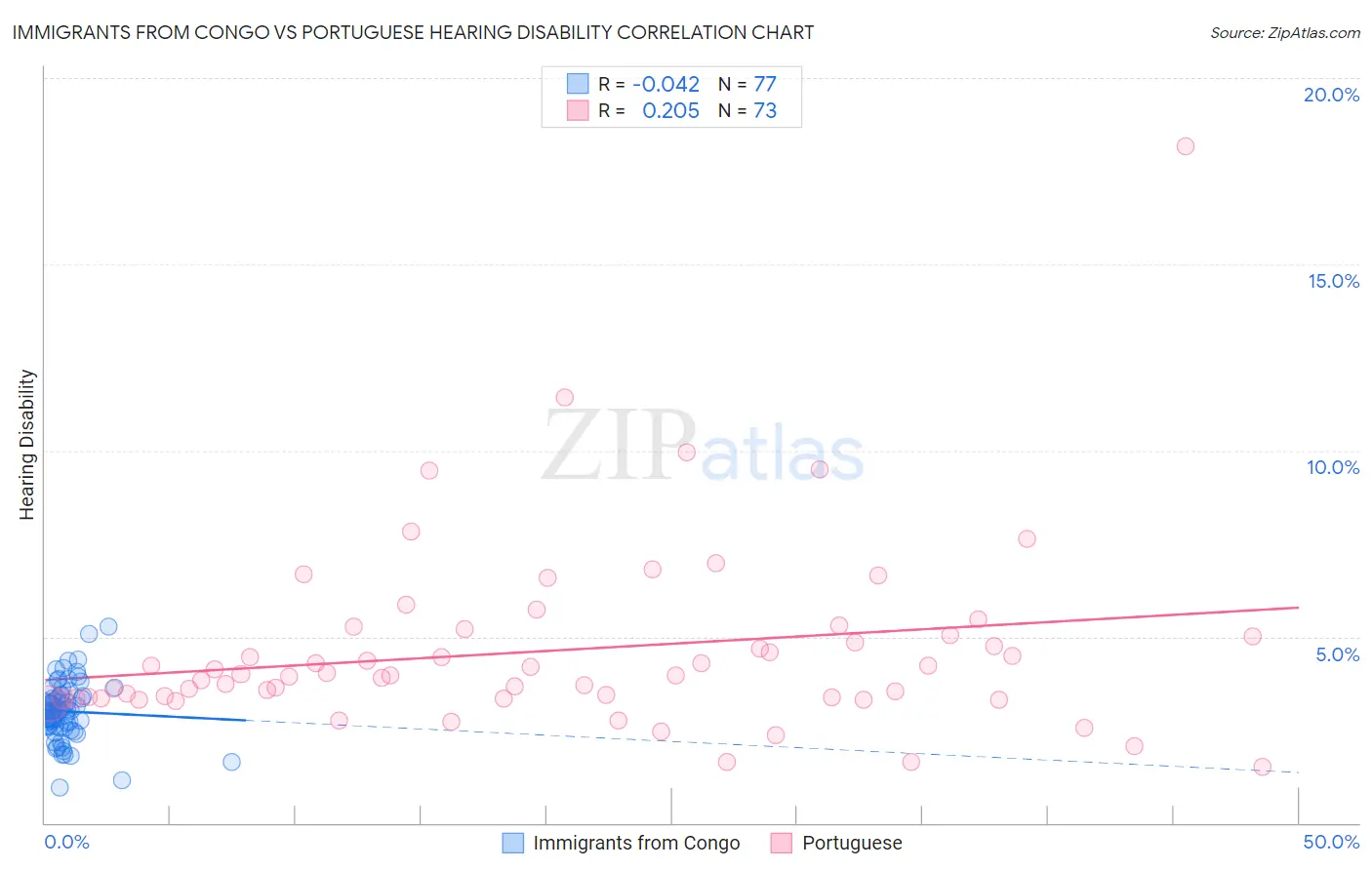Immigrants from Congo vs Portuguese Hearing Disability