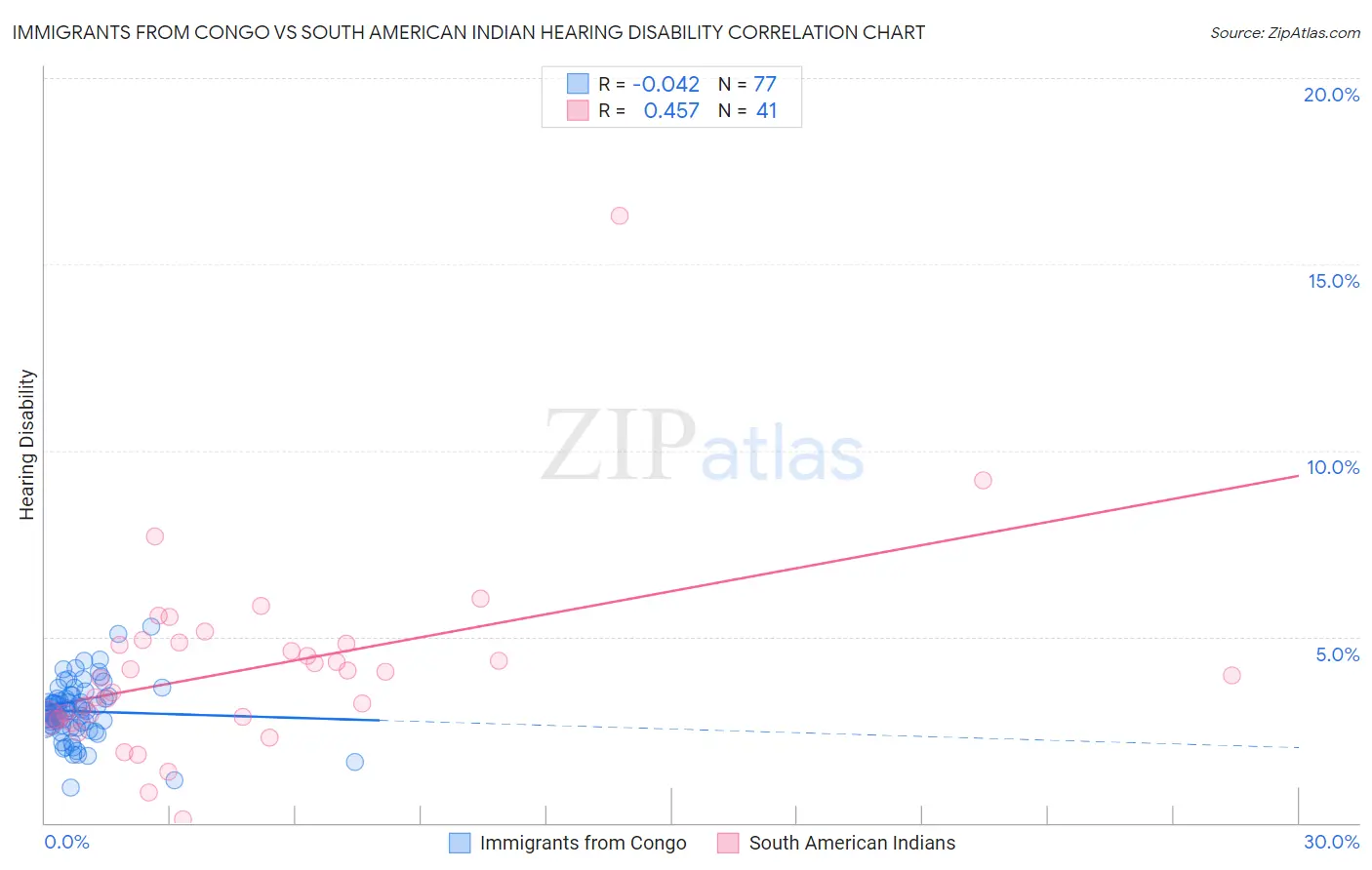 Immigrants from Congo vs South American Indian Hearing Disability
