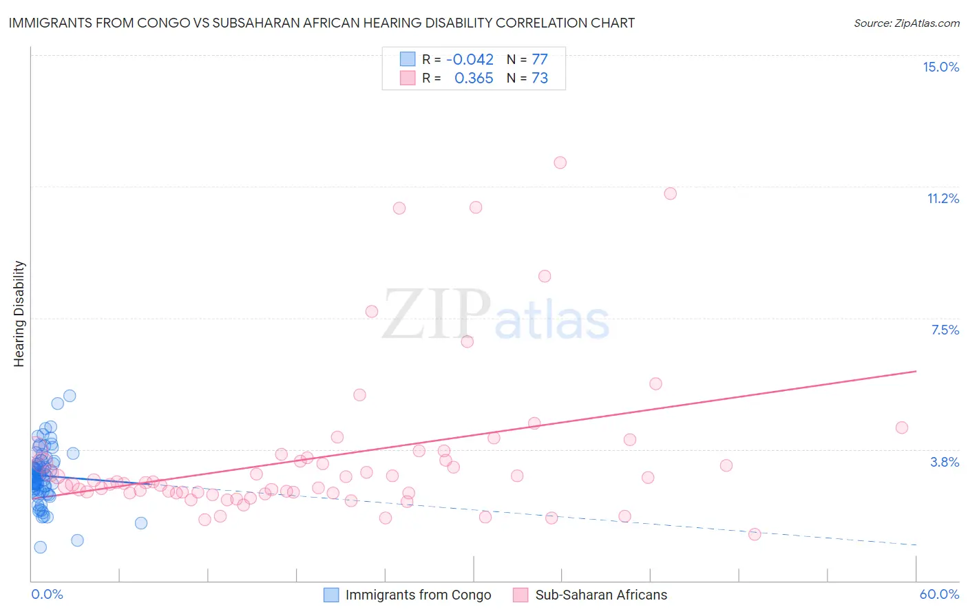 Immigrants from Congo vs Subsaharan African Hearing Disability