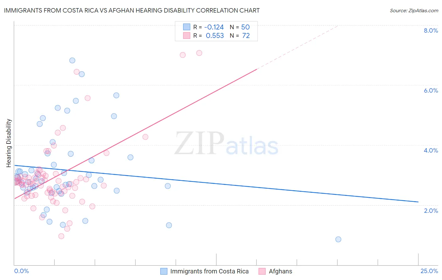 Immigrants from Costa Rica vs Afghan Hearing Disability