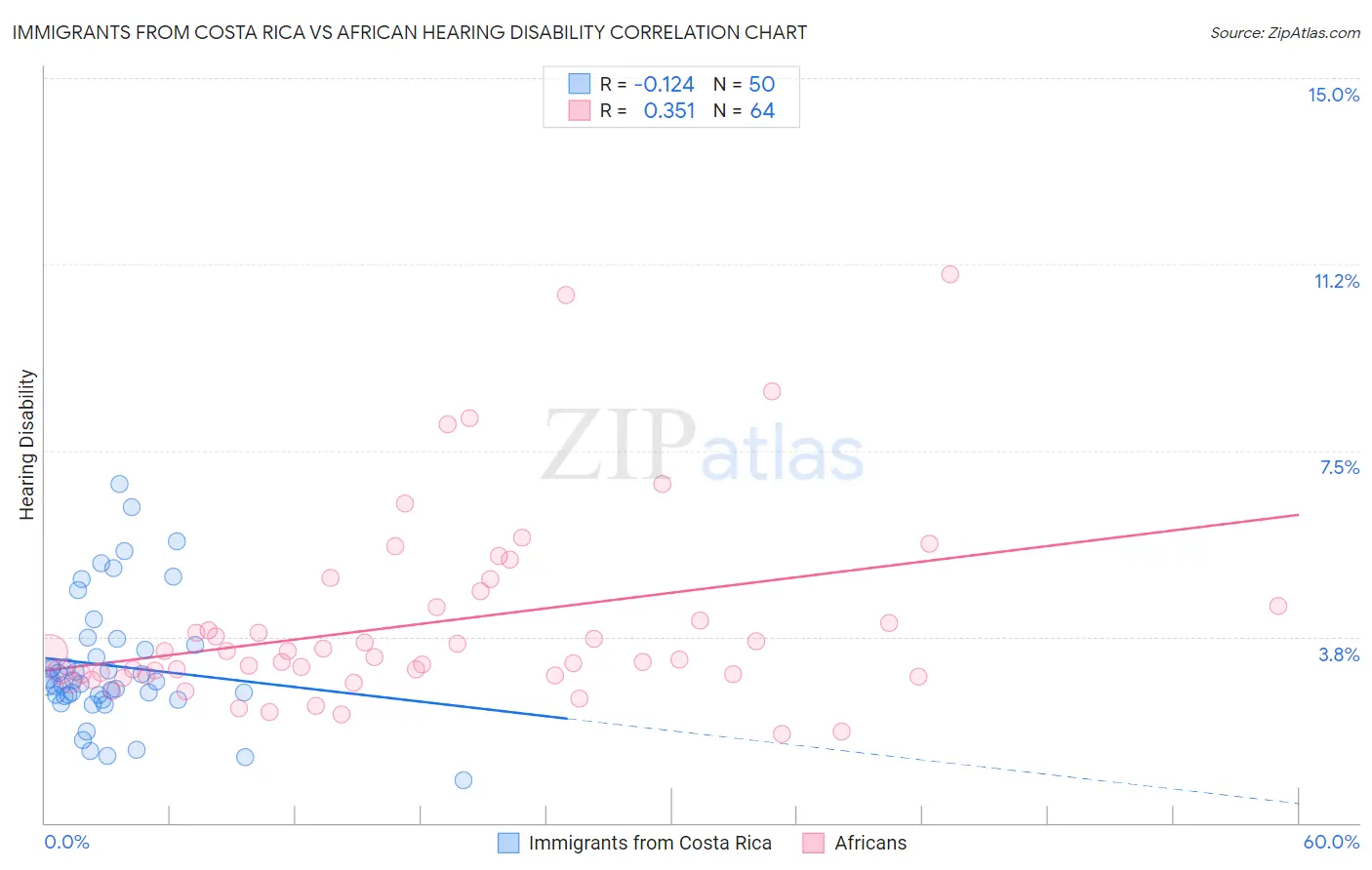 Immigrants from Costa Rica vs African Hearing Disability