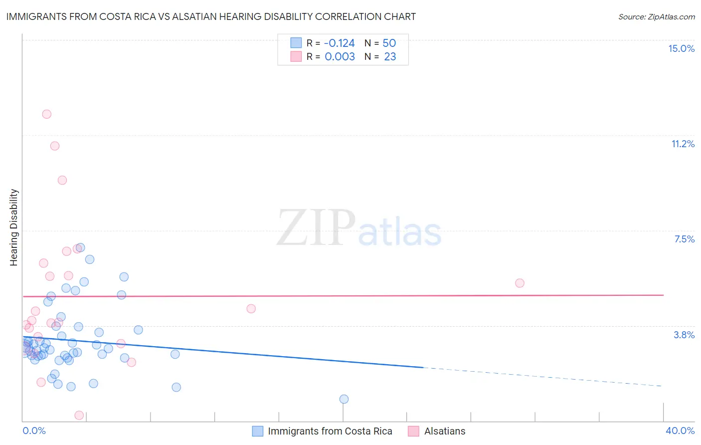 Immigrants from Costa Rica vs Alsatian Hearing Disability