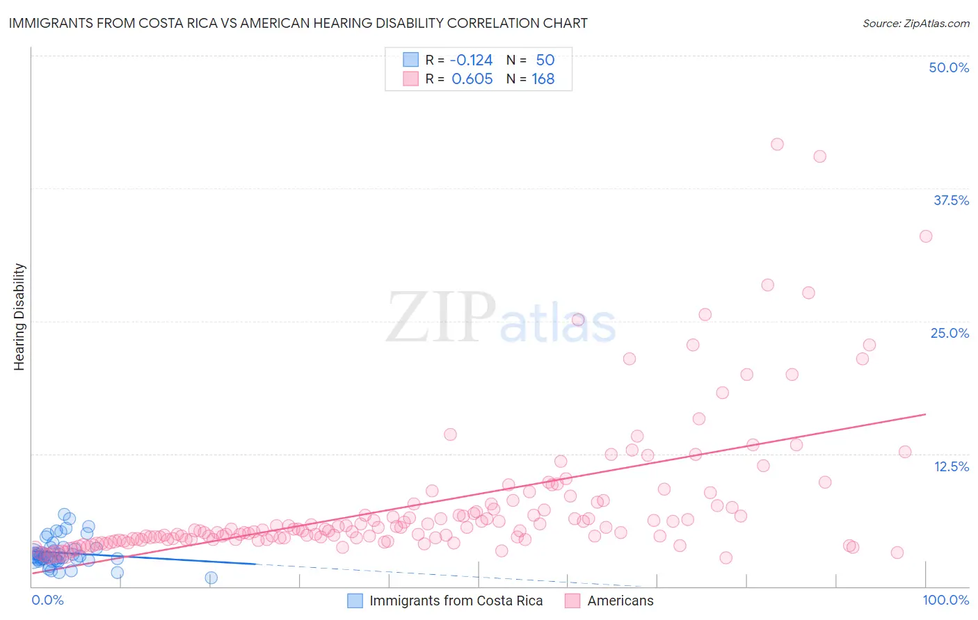 Immigrants from Costa Rica vs American Hearing Disability