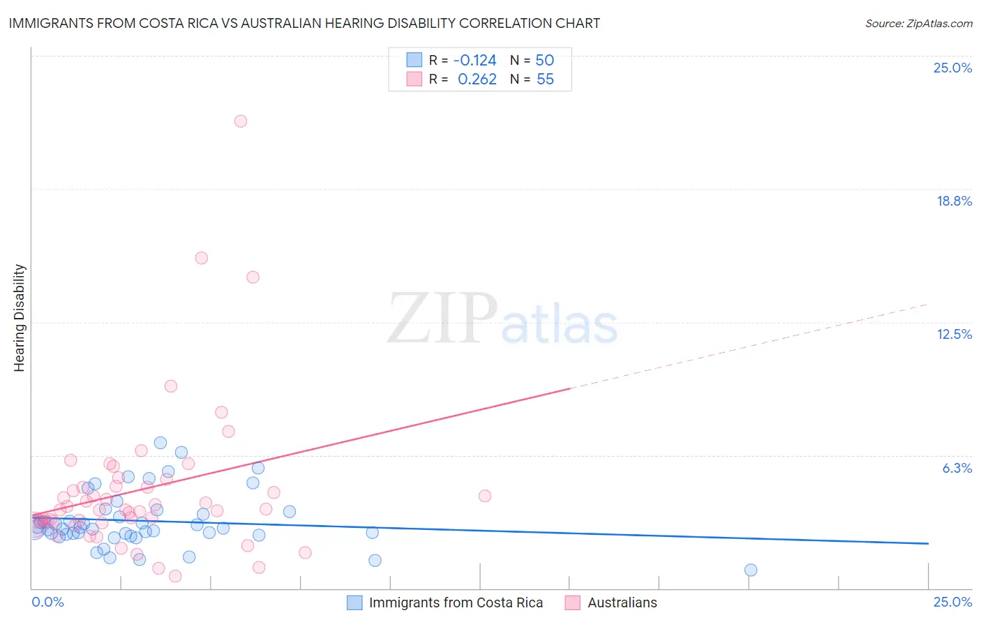 Immigrants from Costa Rica vs Australian Hearing Disability