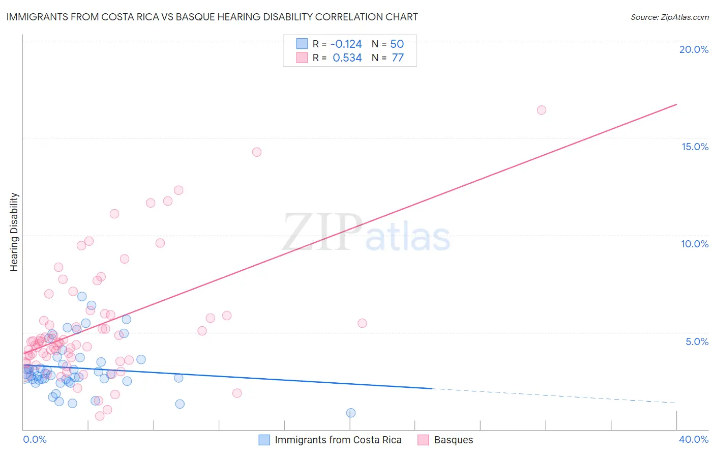 Immigrants from Costa Rica vs Basque Hearing Disability