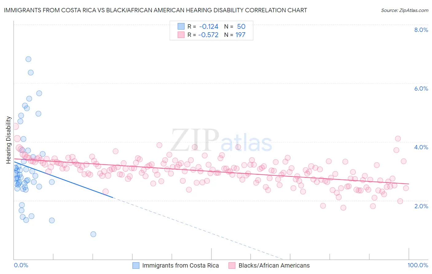Immigrants from Costa Rica vs Black/African American Hearing Disability