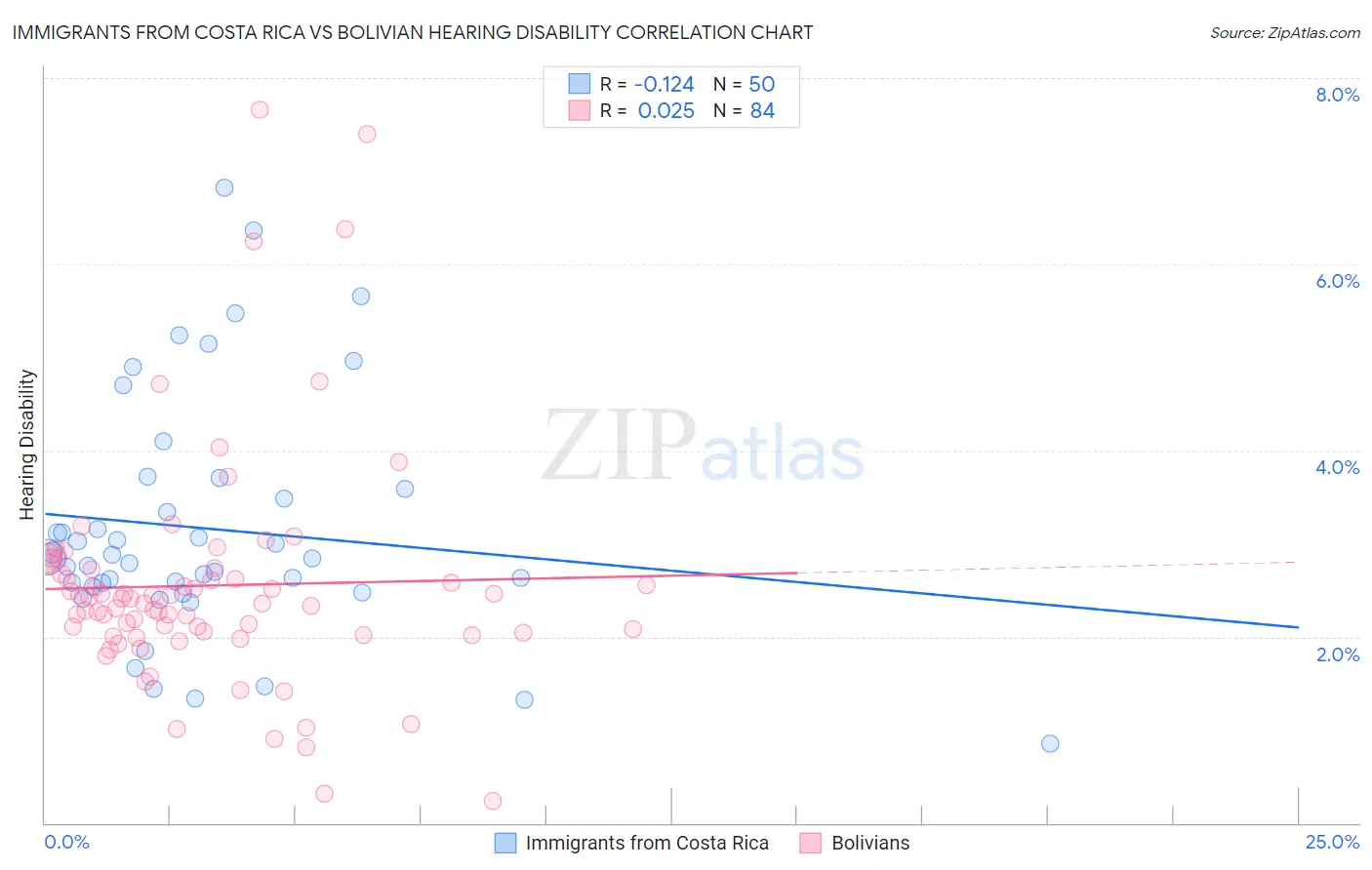 Immigrants from Costa Rica vs Bolivian Hearing Disability