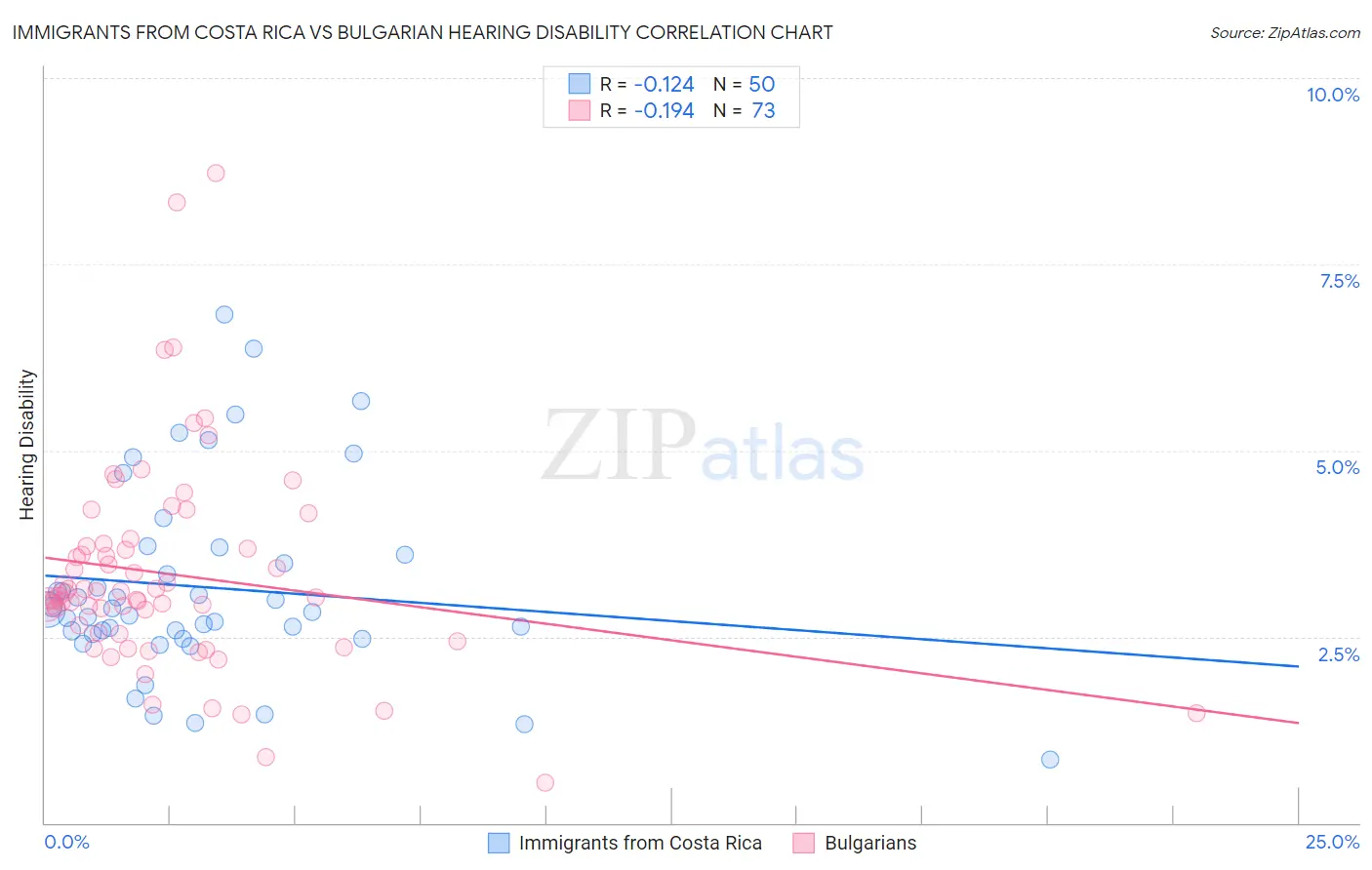 Immigrants from Costa Rica vs Bulgarian Hearing Disability