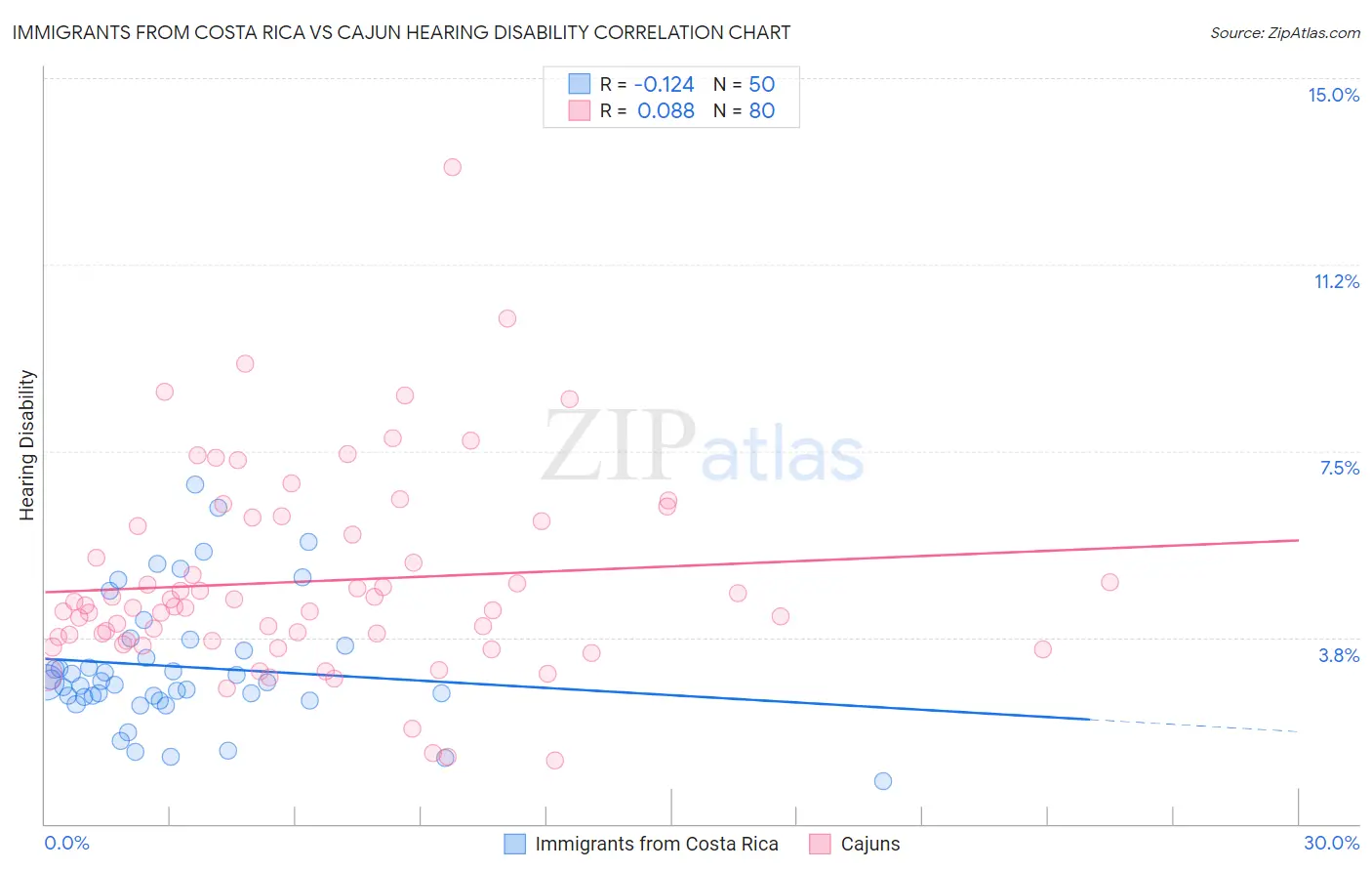 Immigrants from Costa Rica vs Cajun Hearing Disability