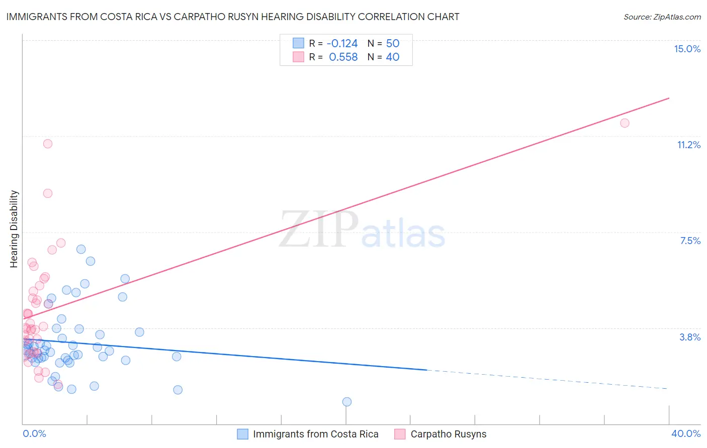 Immigrants from Costa Rica vs Carpatho Rusyn Hearing Disability