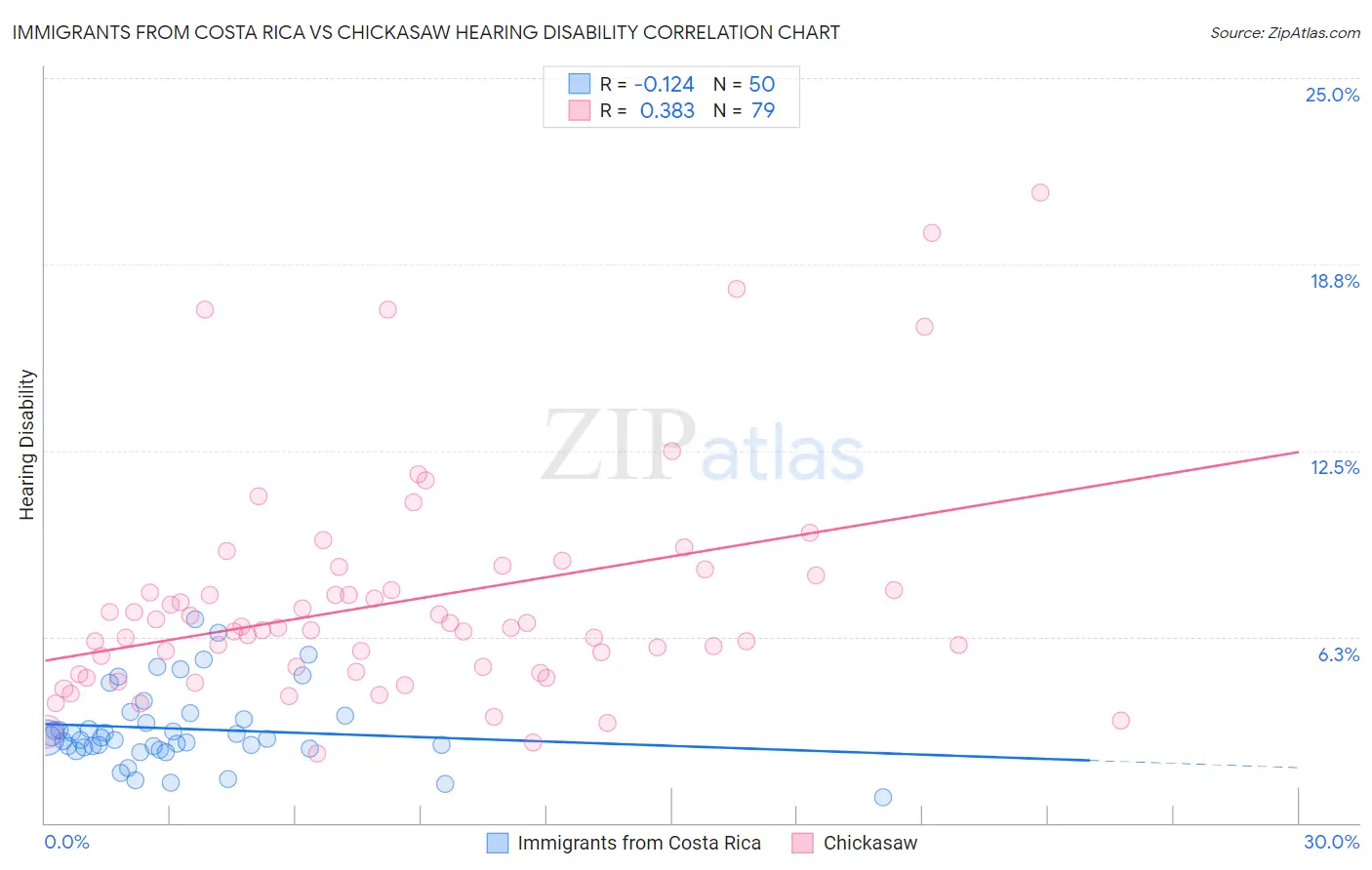 Immigrants from Costa Rica vs Chickasaw Hearing Disability