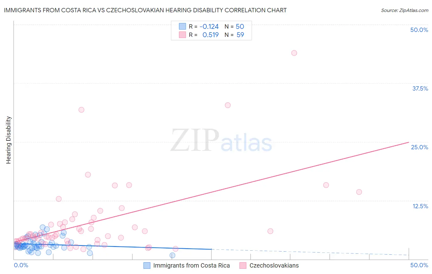 Immigrants from Costa Rica vs Czechoslovakian Hearing Disability